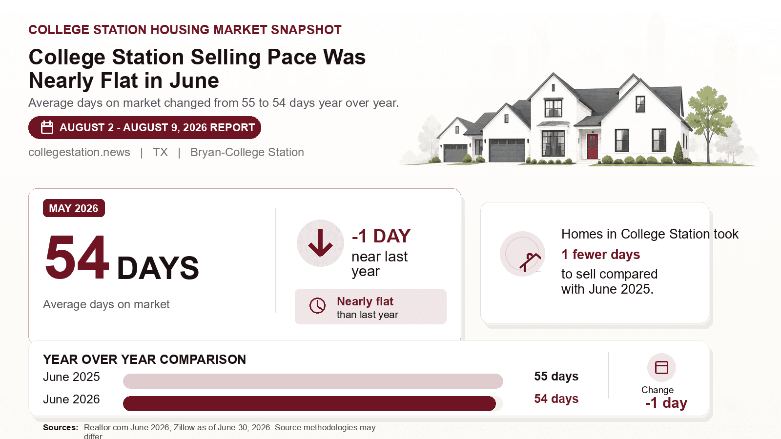 College Station average days on market chart. Realtor.com June 2026 versus the year-earlier figure.
