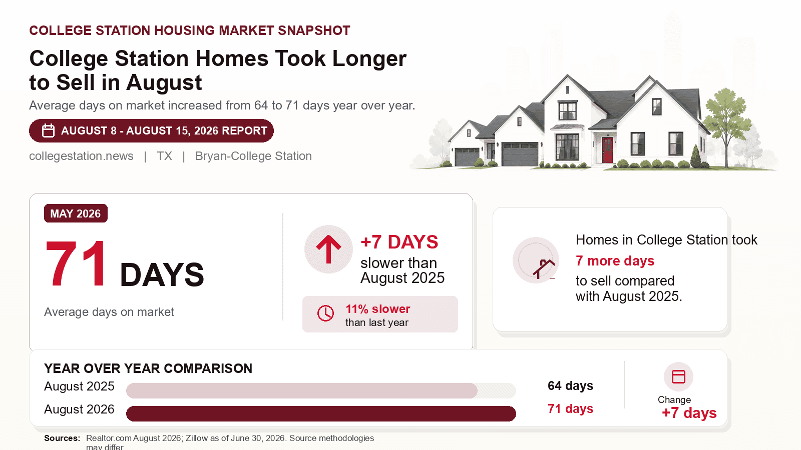 College Station average days on market chart. Realtor.com August 2026 versus the year-earlier figure.