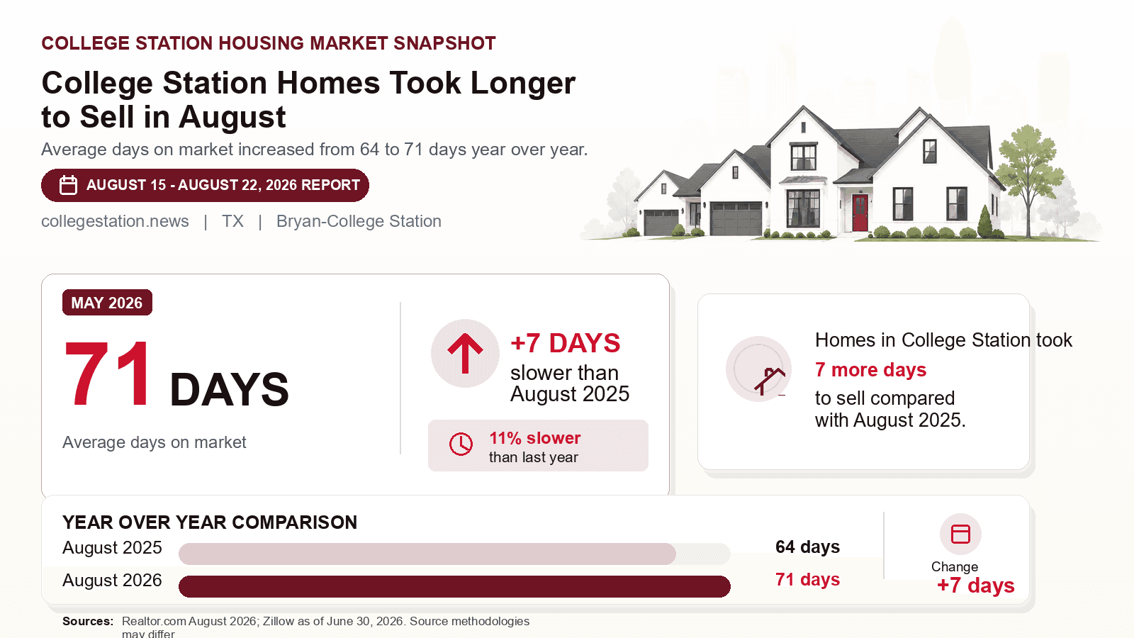 College Station average days on market chart. Realtor.com August 2026 versus the year-earlier figure.