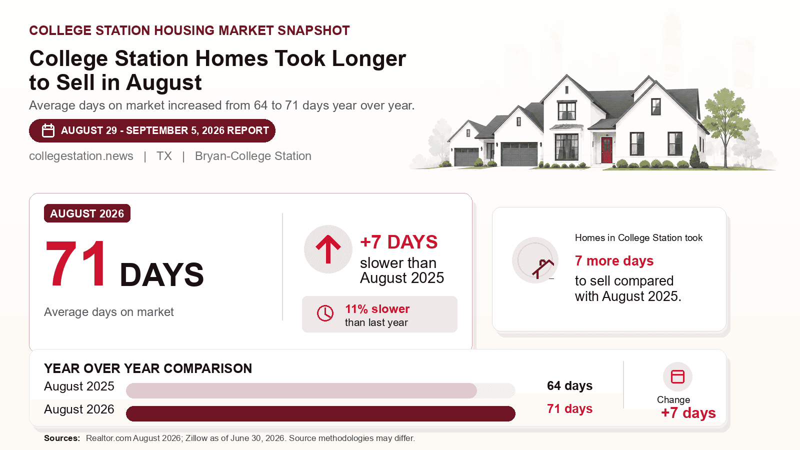 College Station average days on market chart. Realtor.com August 2026 versus the year-earlier figure.