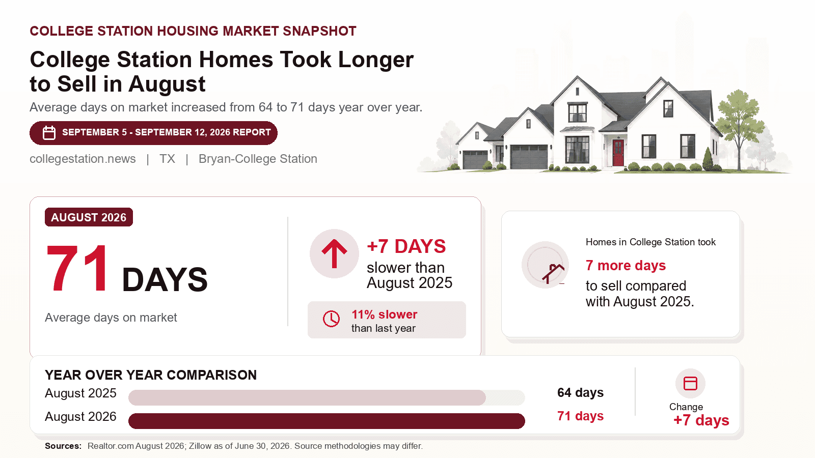 College Station average days on market chart. Realtor.com August 2026 versus the year-earlier figure.