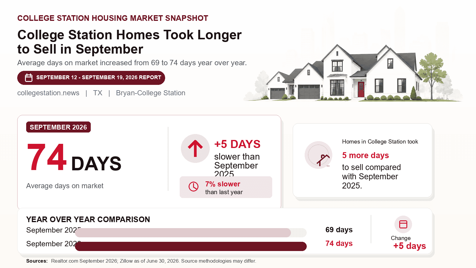 College Station average days on market chart. Realtor.com September 2026 versus the year-earlier figure.