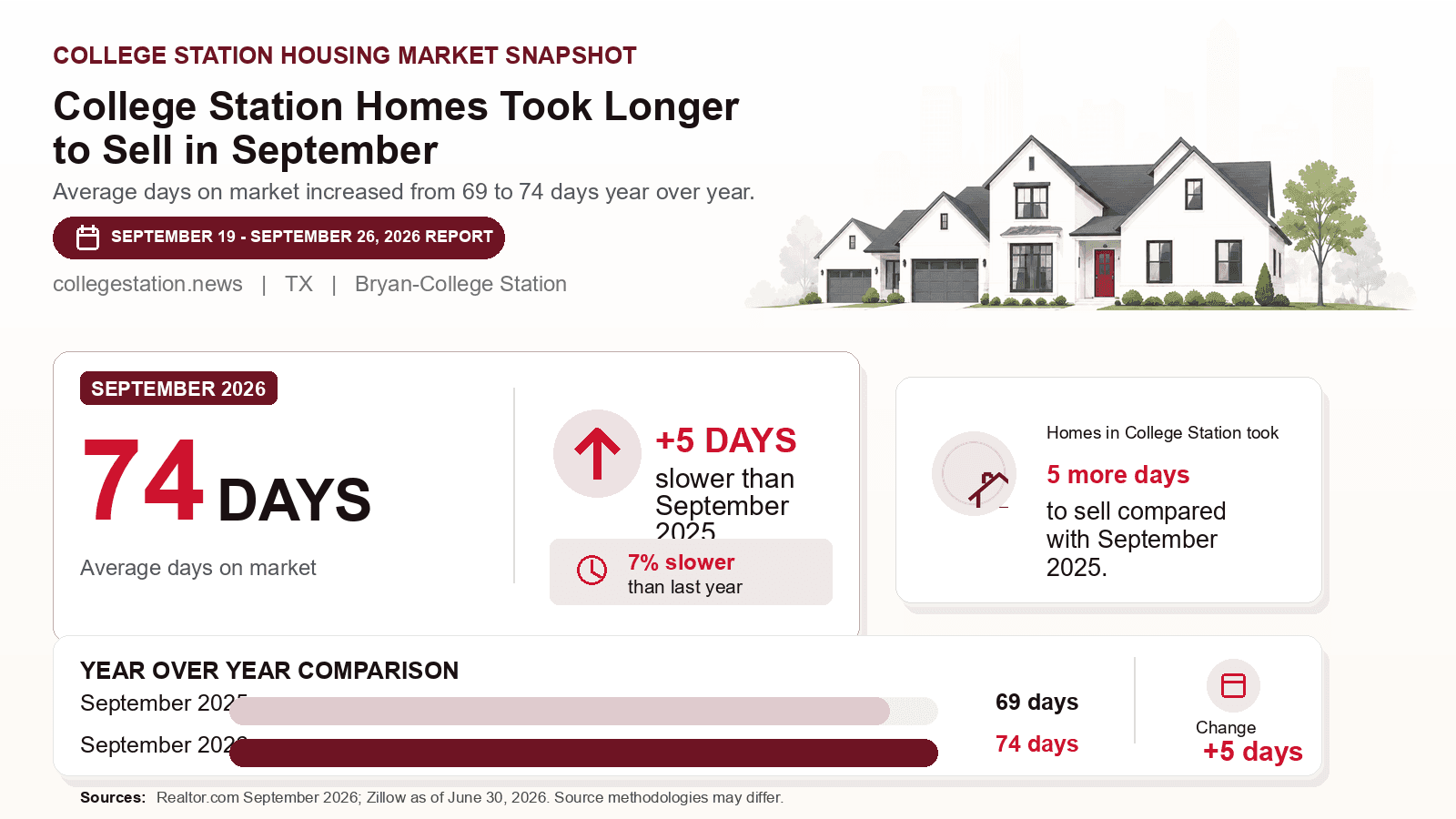 College Station average days on market chart. Realtor.com September 2026 versus the year-earlier figure.