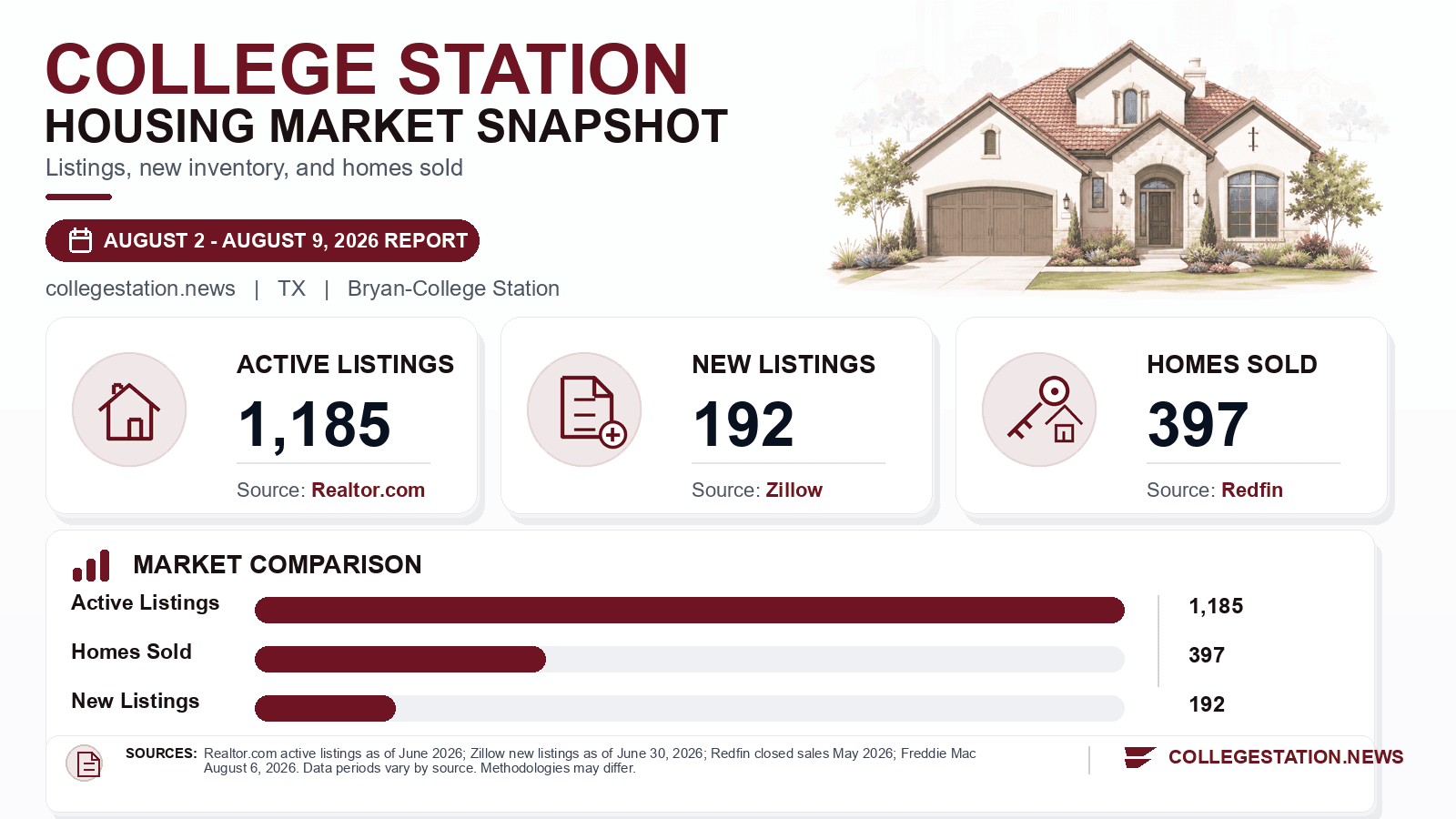 College Station listings and sales chart. Realtor.com active listings as of June 2026, Zillow new listings as of June 30, 2026, and Redfin homes sold in May 2026.