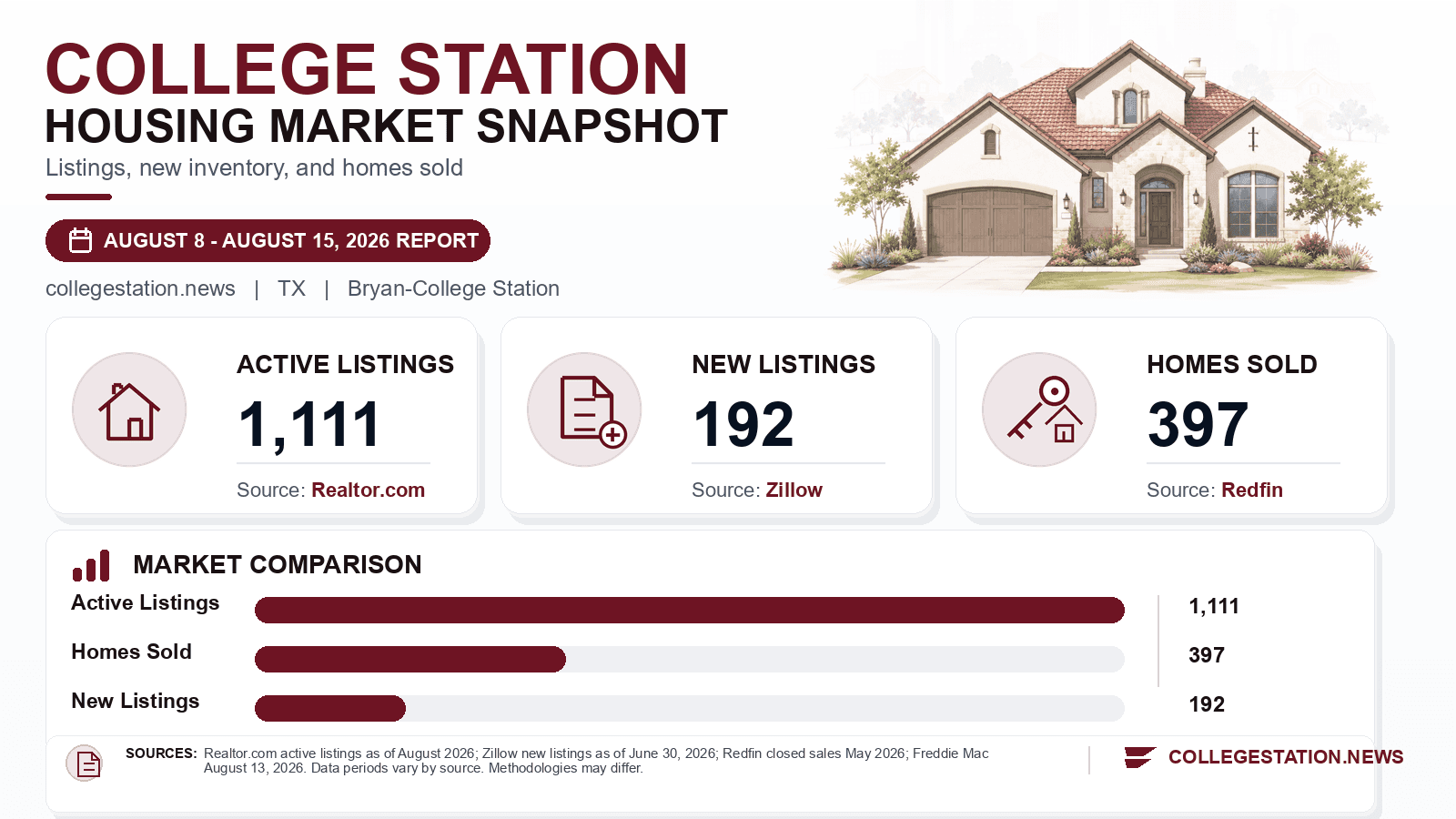 College Station listings and sales chart. Realtor.com active listings as of August 2026, Zillow new listings as of June 30, 2026, and Redfin homes sold in May 2026.