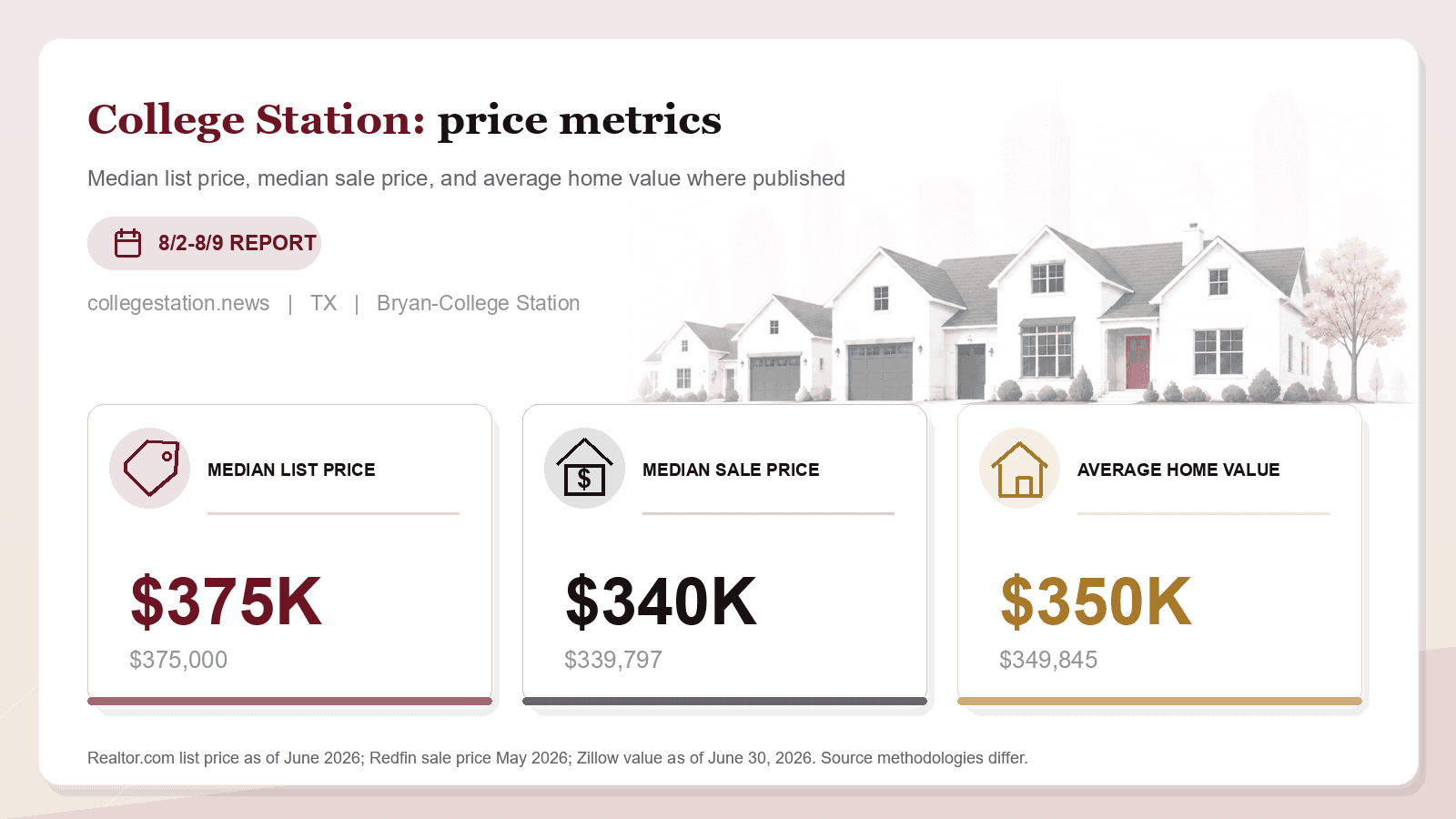 College Station price metrics chart. Realtor.com median list price, Redfin median sale price, and Zillow average home value where published.