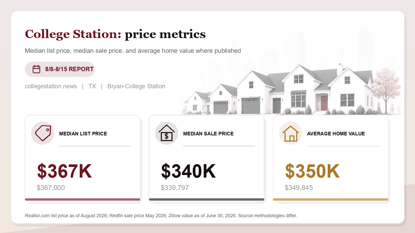 College Station price metrics chart. Realtor.com median list price, Redfin median sale price, and Zillow average home value where published.