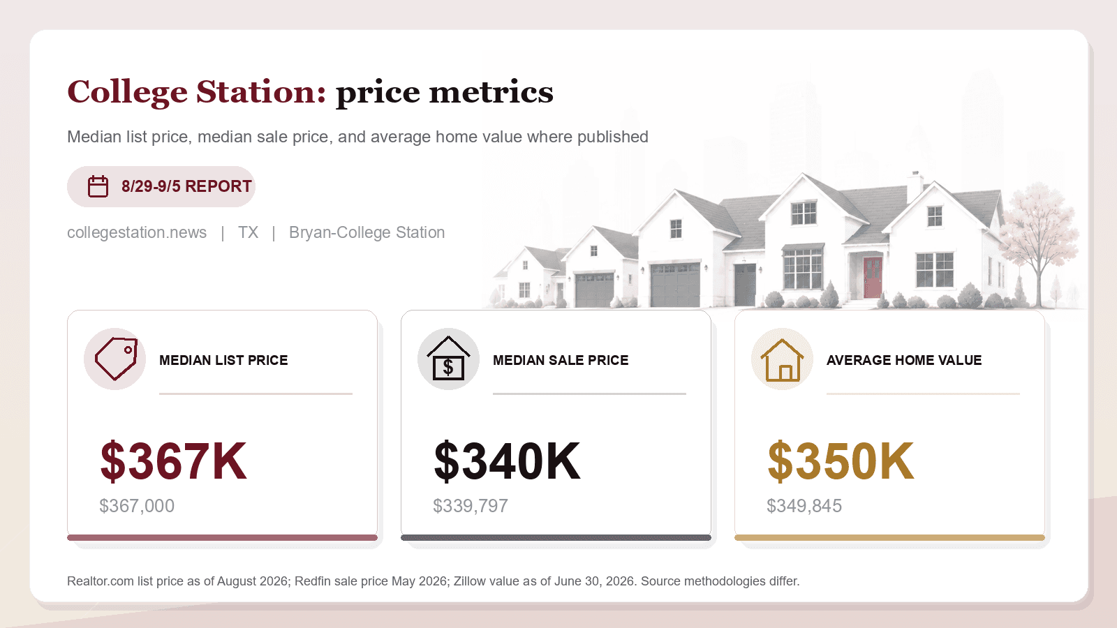 College Station price metrics chart. Realtor.com median list price, Redfin median sale price, and Zillow average home value where published.