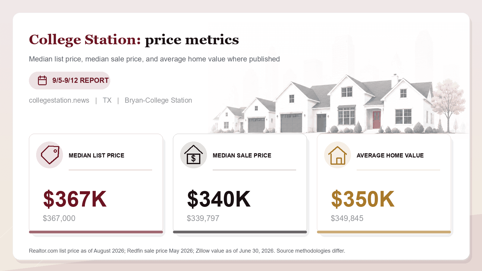 College Station price metrics chart. Realtor.com median list price, Redfin median sale price, and Zillow average home value where published.