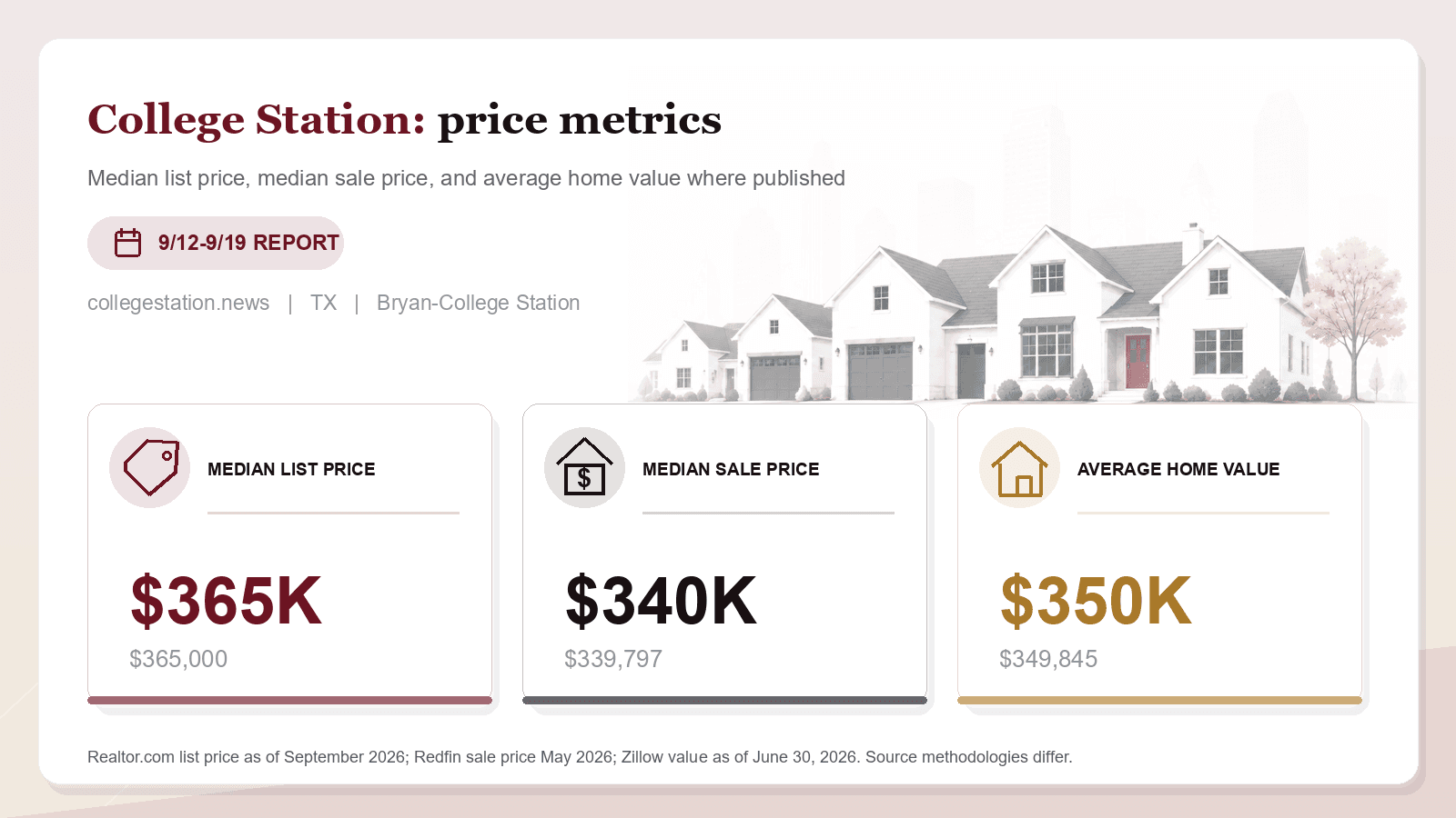 College Station price metrics chart. Realtor.com median list price, Redfin median sale price, and Zillow average home value where published.